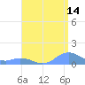 Mayaguez tide chart for Friday, July 14, 2023