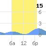 Mayaguez tide chart for Saturday, July 15, 2023