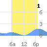 Mayaguez tide chart for Saturday, July 1, 2023