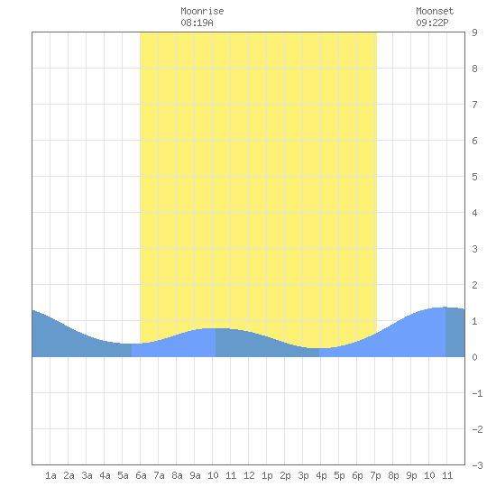 Mayaguez tide chart for Thursday, July 20, 2023