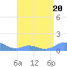 Mayaguez tide chart for Thursday, July 20, 2023
