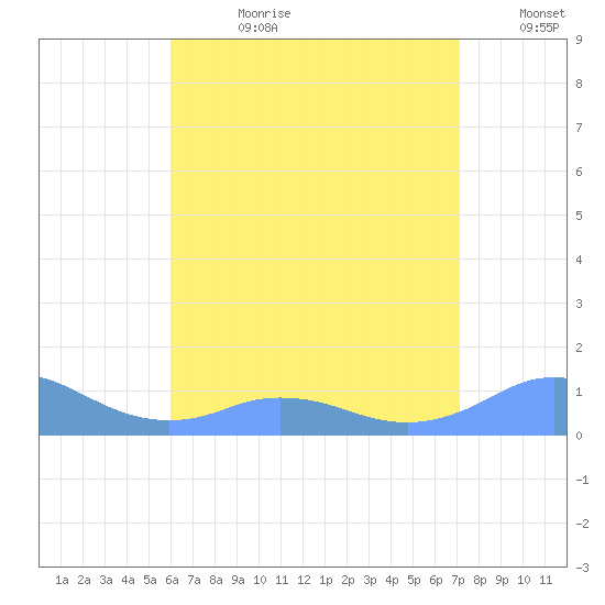 Mayaguez tide chart for Friday, July 21, 2023