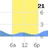 Mayaguez tide chart for Friday, July 21, 2023