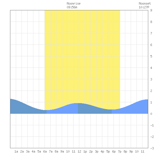 Mayaguez tide chart for Saturday, July 22, 2023