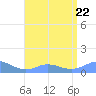 Mayaguez tide chart for Saturday, July 22, 2023