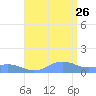 Mayaguez tide chart for Wednesday, July 26, 2023