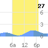 Mayaguez tide chart for Thursday, July 27, 2023