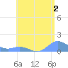 Mayaguez tide chart for Sunday, July 2, 2023