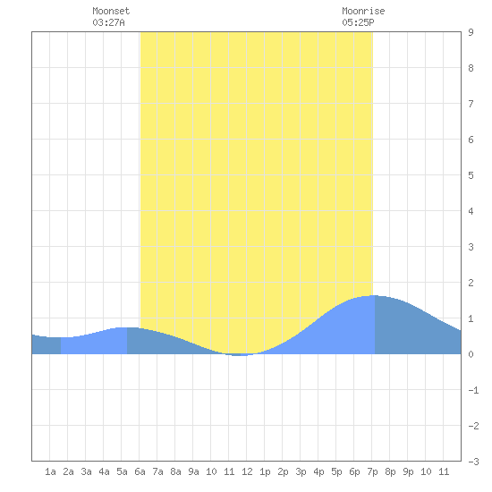 Mayaguez tide chart for Sunday, July 30, 2023