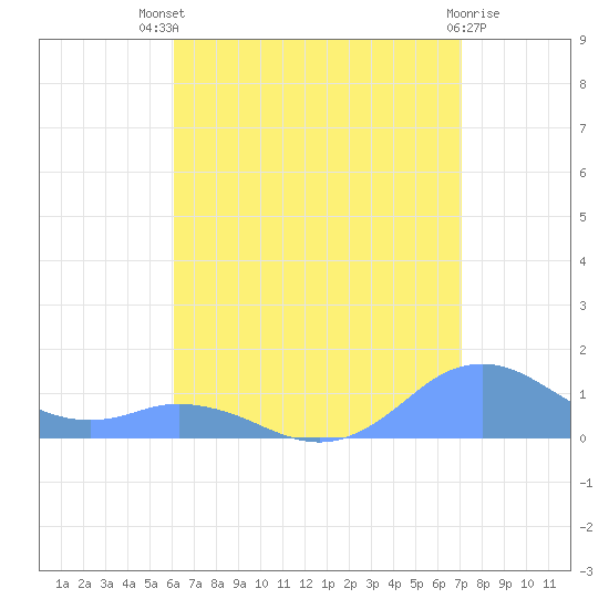 Mayaguez tide chart for Monday, July 31, 2023