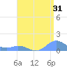 Mayaguez tide chart for Monday, July 31, 2023