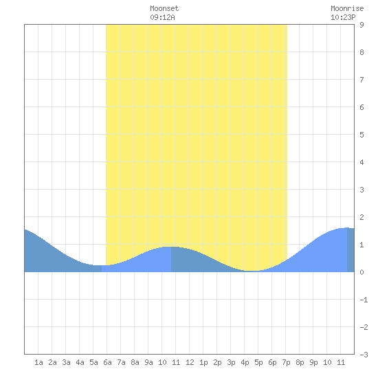 Mayaguez tide chart for Thursday, July 6, 2023