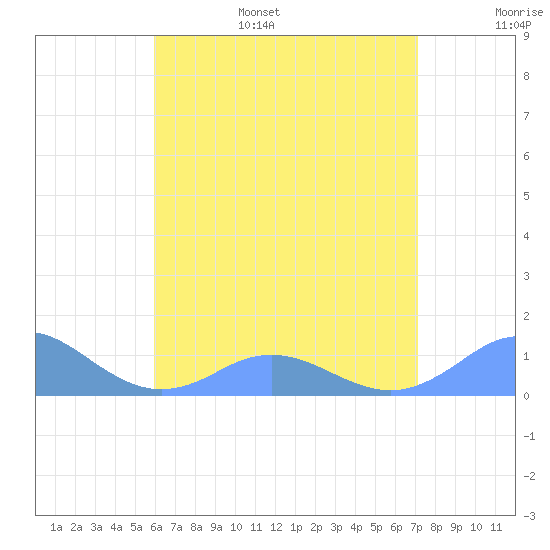 Mayaguez tide chart for Friday, July 7, 2023