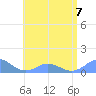 Mayaguez tide chart for Friday, July 7, 2023