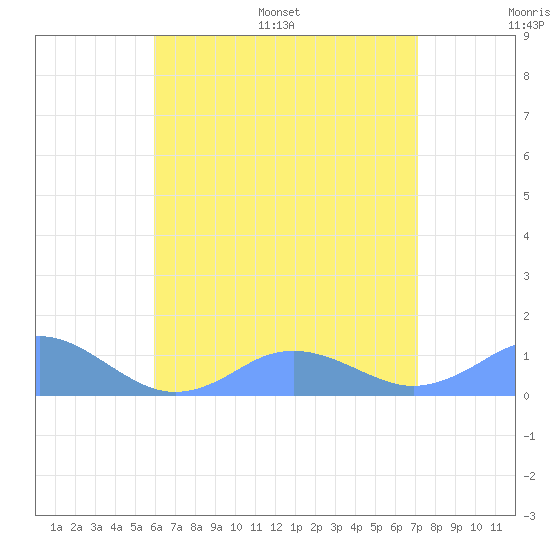 Mayaguez tide chart for Saturday, July 8, 2023