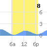 Mayaguez tide chart for Saturday, July 8, 2023