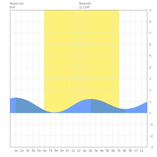 Mayaguez tide chart for Sunday, July 9, 2023