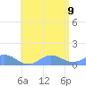 Mayaguez tide chart for Sunday, July 9, 2023