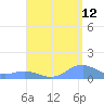 Mayaguez tide chart for Saturday, August 12, 2023