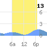 Mayaguez tide chart for Sunday, August 13, 2023