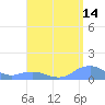Mayaguez tide chart for Monday, August 14, 2023