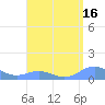 Mayaguez tide chart for Wednesday, August 16, 2023