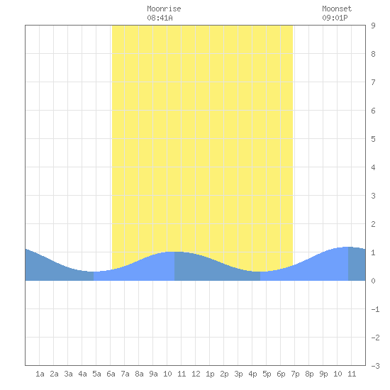 Mayaguez tide chart for Saturday, August 19, 2023