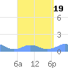Mayaguez tide chart for Saturday, August 19, 2023