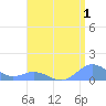 Mayaguez tide chart for Tuesday, August 1, 2023