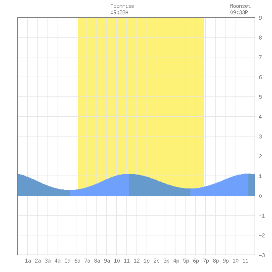 Mayaguez tide chart for Sunday, August 20, 2023