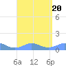 Mayaguez tide chart for Sunday, August 20, 2023
