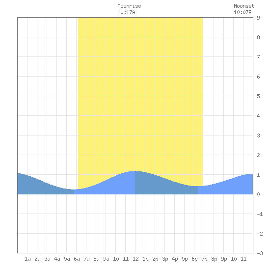 Mayaguez tide chart for Monday, August 21, 2023