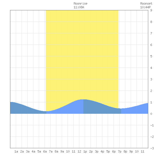 Mayaguez tide chart for Tuesday, August 22, 2023