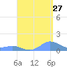 Mayaguez tide chart for Sunday, August 27, 2023