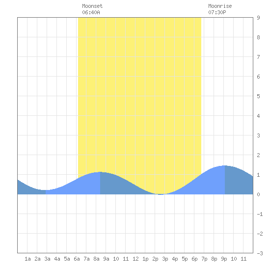 Mayaguez tide chart for Thursday, August 31, 2023