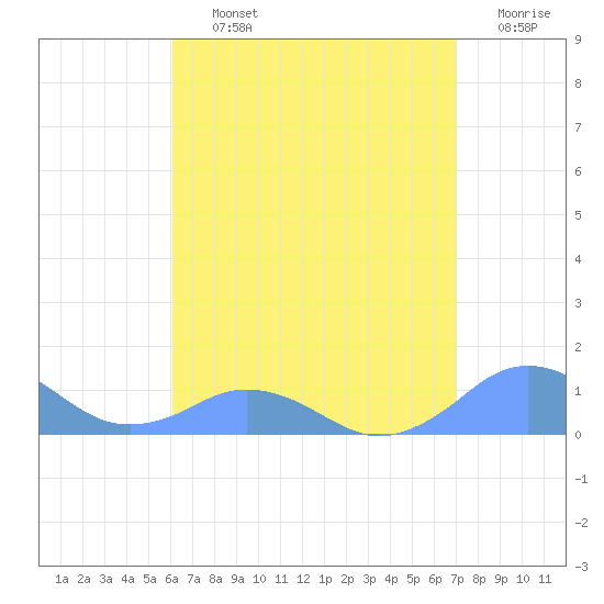 Mayaguez tide chart for Thursday, August 3, 2023