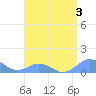 Mayaguez tide chart for Thursday, August 3, 2023