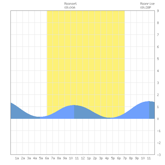 Mayaguez tide chart for Friday, August 4, 2023