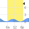 Mayaguez tide chart for Friday, August 4, 2023