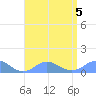 Mayaguez tide chart for Saturday, August 5, 2023