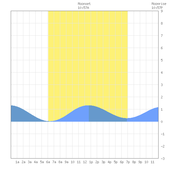 Mayaguez tide chart for Sunday, August 6, 2023