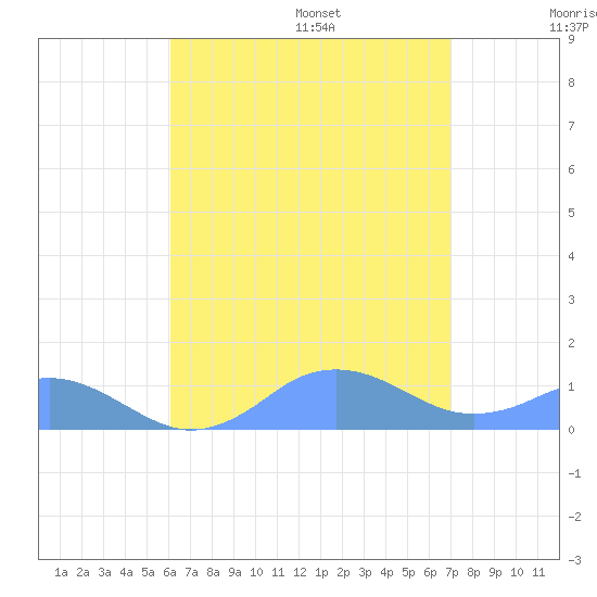 Mayaguez tide chart for Monday, August 7, 2023