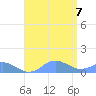 Mayaguez tide chart for Monday, August 7, 2023
