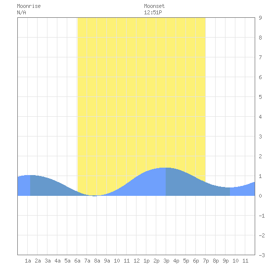 Mayaguez tide chart for Tuesday, August 8, 2023