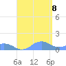 Mayaguez tide chart for Tuesday, August 8, 2023