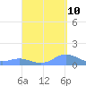 Mayaguez tide chart for Sunday, September 10, 2023