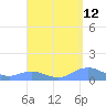 Mayaguez tide chart for Tuesday, September 12, 2023