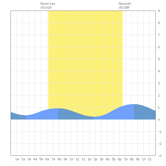 Mayaguez tide chart for Wednesday, September 13, 2023