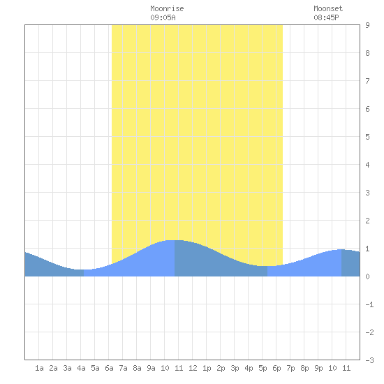 Mayaguez tide chart for Monday, September 18, 2023