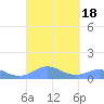 Mayaguez tide chart for Monday, September 18, 2023